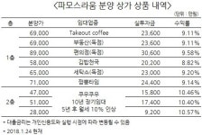 수익률 9~10%대, 트리플 역세권 임대차 확정 상가 분양