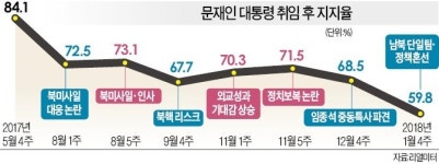 문재인 대통령 지지율 첫 50%대로… 청와대 