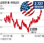 글로벌 국채금리 급등… 증시 '움찔'
