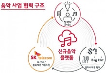 SK텔레콤, 음악 사업 진출…자회사 아이리버, 유통 담당
