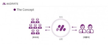 P2P대출 플랫폼 미드레이트, 누적취급액 100억원 돌파