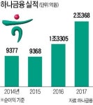 하나금융 순이익 2조 클럽 가입… 사상 최대 실적