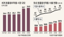 동물용 의약품 해외로… 올 수출 3억달러 넘는다