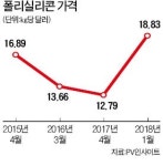 폴리실리콘 값 더 오른다… OCI·한화케미칼 화색