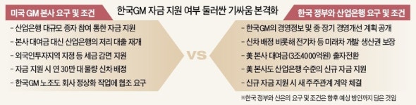 한국 정부 장기 생존방안 없으면 돈 못 준다… 미국 GM에 역공