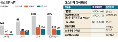 에스티팜, 원료의약품 기술 딛고 신약개발사 도약