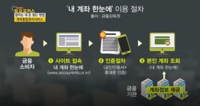 내 계좌 한 눈에 서비스 관심 급증, 이용 방법은?
