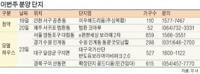 쉬어가는 2월… 알짜 분양 3월로 대거 넘어가