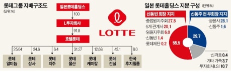 70년 이어진 하나의 롯데 균열… 한·일 롯데 제 갈길 갈 수도
