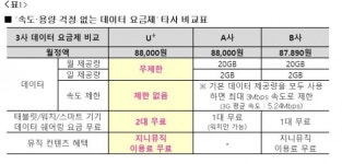 기본 데이터 다써도 LTE 속도로…LGU+, 무제한 요금제 출시