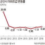 [집코노미] 새만금 개발로 들떴던 군산 부동산, GM으로 피눈물