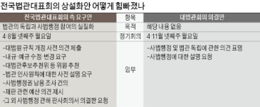 대법관들 