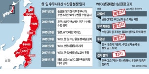 후쿠시마 수산물 수입금지 분쟁 패소… 대일 통상마저 꼬이나