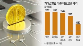 비트코인 김프 주춤해지자… 업프 빗프 기승