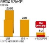 부동산신탁사 더 늘면 덤핑 경쟁으로 부실화