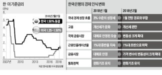 금리인상 신중해진 한은… 추가인상은 하반기?