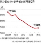 중개업체 통한 국제결혼 3년새 33% 줄어