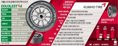 대안 없는 금호타이어… 6개월 돌고 돌아 다시 중국 더블스타로