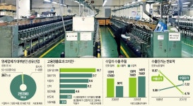 더 버틸 힘이 없다… 영세 섬유사 1만9000여곳 줄도산 위기 내몰려