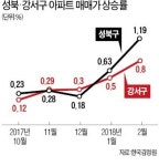 성북·강서구 갭 메우기 상승 동참
