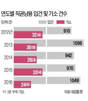 김관진 구속영장 또 기각에 검찰의 직권남용죄 '남용' 논란