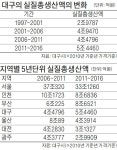[스케일업(Scale-up) 대구·경북] 대구, 산업단지 공급 활기… 실질총생산 늘고 일자리 창출 확대