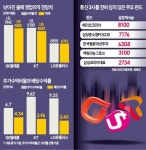 추락하는 통신주 3형제 … 봄은 언제쯤