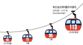 통영·여수 이어 송도 케이블카 대박 행진