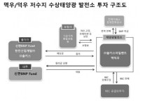 [마켓인사이트]중소기업 솔키스의 세계최초 수상 회전식 태양광 발전소가 인프라 대체투자 상품이 되기까지