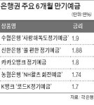 만기 1년도 길다… 단기예금 금리올리기 경쟁