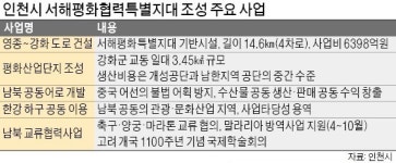 인천시, 교동도에 남북 평화産團 추진