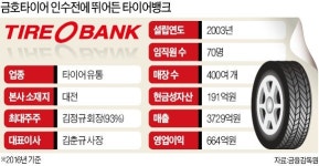 타이어뱅크는 국내 첫 타이어 유통사… 매장 400여개