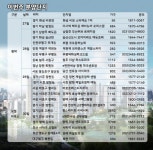 [집코노미]아현뉴타운 신흥 대장주 마프자 로또 청약 예상