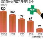 의료기기社 눈물 쏟게한 이중규제
