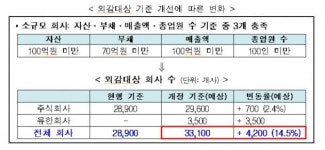 구글·페이스북 외감 대상되나…외부감사 기업 3만3100개로 확대