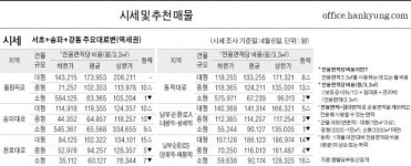 [4/9]주간 오피스 시세-서초, 송파, 강동 주요대로변(역세권)