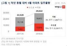 경기도 아파트 입주 내달 봇물, 광교신도시 오랜만에 집들이
