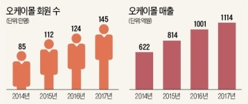 적자투성이 온라인서 18년째 흑자 낸 오케이몰