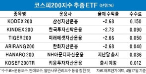 운용사, 끝없는 ETF 수수료 인하 경쟁