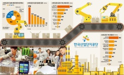 [Cover Story-한국산업단지공단] 재고 관리·품질 향상 굿… 수출기업이 스마트공장 도입에 적극적