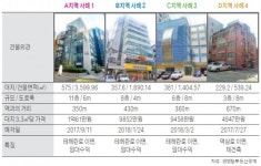 선릉역 사거리 상권 중소형 빌딩 실거래 사례 분석