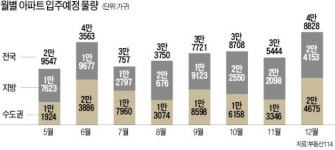 5~7월… 남사면 6725·운정 4954가구 입주 폭탄