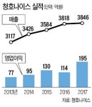 사상 최대 매출 이석호 청호나이스 사장 물의 질과 서비스 질로 렌털시장 승자될 것
