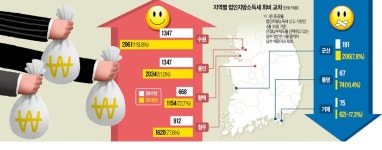 수원, 반도체 덕에 웃음꽃 2961억 vs 62억 거제, 조선업 불황에 울상