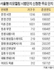서울형 리모델링 시범사업… 응봉 대림 등 22곳 신청