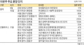 이번주 고덕 자이 영등포 중흥S-클래스 등 전국 11개 단지 공급