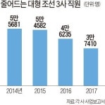위드미 거제대우마리나점 | [집코노미] 위기의 '남동 중공업벨트'…4년째 추락 중인 집값