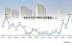 [집코노미] 무더기 재건축 후유증…역전세난 빠진 안산