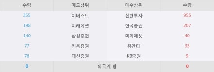[미창석유] 5% 이상 상승, 신한투자, 한국증권 등 매수 창구 상위에 랭킹