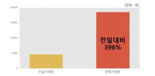 [디티알오토모티브] 5% 이상 상승, 전일 보다 거래량 급증, 거래 폭발. 전일 396% 수준